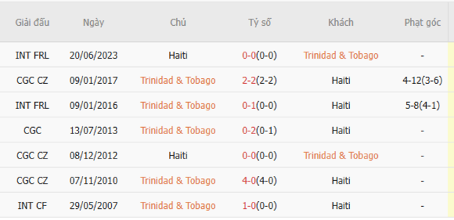 Kết quả chạm trán gần đây Trinidad Tobago vs Haiti