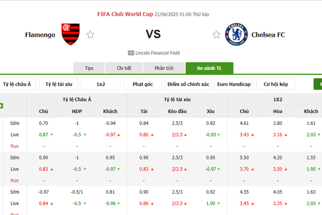 Tỷ lệ cược Flamengo vs Chelsea chuẩn