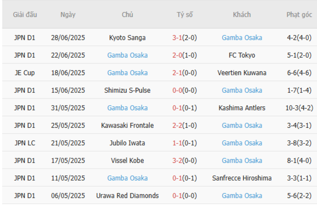 Thành tích gần đây của Gamba Osaka