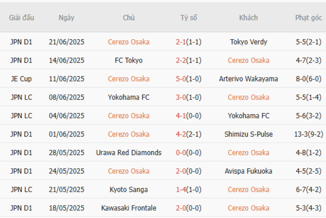 Thành tích gần đây của Cerezo Osaka