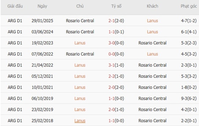 Kết quả chạm trán gần đây Lanus vs Rosario Central