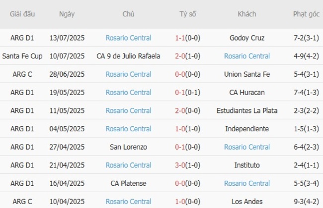 Thành tích gần đây của Rosario Central