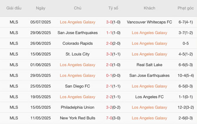 Thành tích gần đây của Los Angeles Galaxy