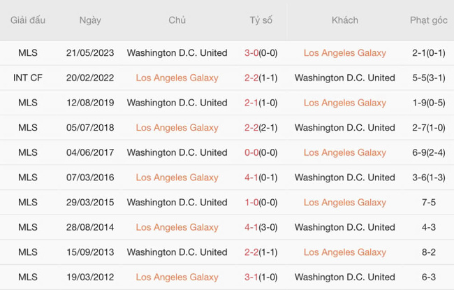 Kết quả chạm trán gần đây Los Angeles Galaxy vs DC United