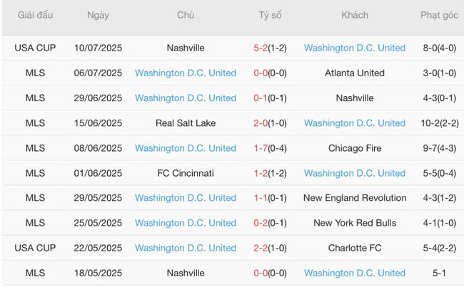 Thành tích gần đây của DC United