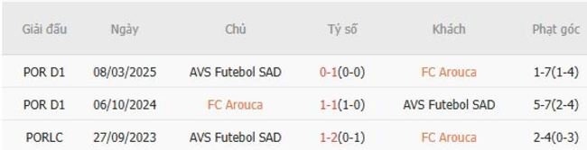 Kết quả chạm trán gần đây FC Arouca vs AVS Futebol SAD