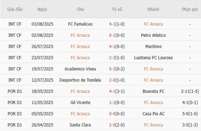 Thành tích gần đây của FC Arouca