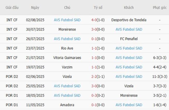 Thành tích gần đây của AVS Futebol SAD